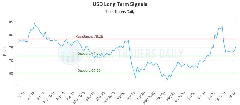USO Long Term Analysis for July 3 2025 USO Long Term Analysis for July 3 2025