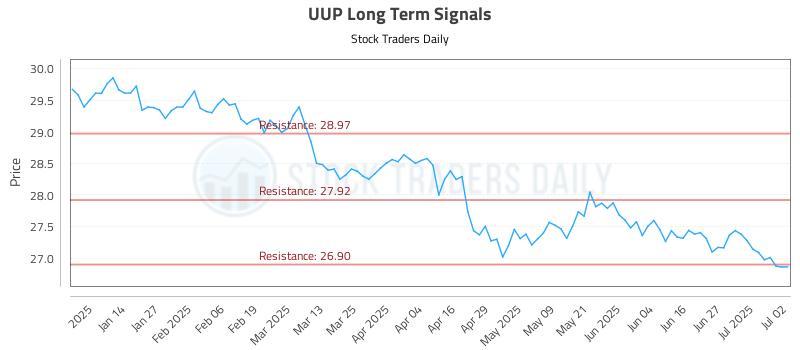 UUP Long Term Analysis for July 3 2025 UUP Long Term Analysis for July 3 2025