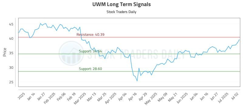 UWM Long Term Analysis for July 3 2025 UWM Long Term Analysis for July 3 2025