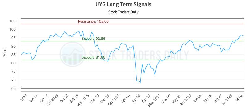 UYG Long Term Analysis for July 3 2025