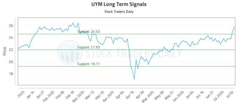 UYM Long Term Analysis for July 3 2025