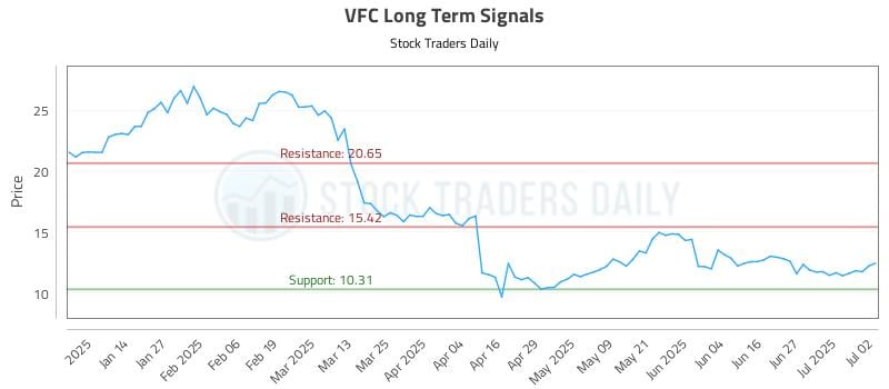 VFC Long Term Analysis for July 3 2025 VFC Long Term Analysis for July 3 2025