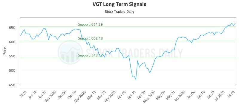 VGT Long Term Analysis for July 3 2025 VGT Long Term Analysis for July 3 2025