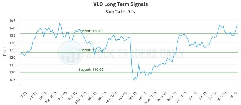 VLO Long Term Analysis for July 3 2025 VLO Long Term Analysis for July 3 2025