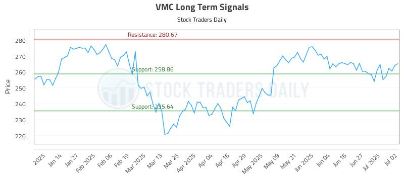 VMC Long Term Analysis for July 3 2025