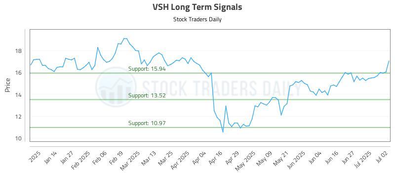 VSH Long Term Analysis for July 3 2025 VSH Long Term Analysis for July 3 2025
