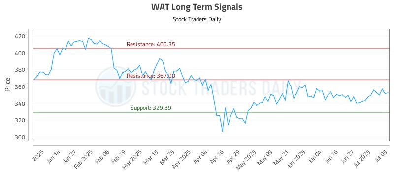 WAT Long Term Analysis for July 3 2025 WAT Long Term Analysis for July 3 2025