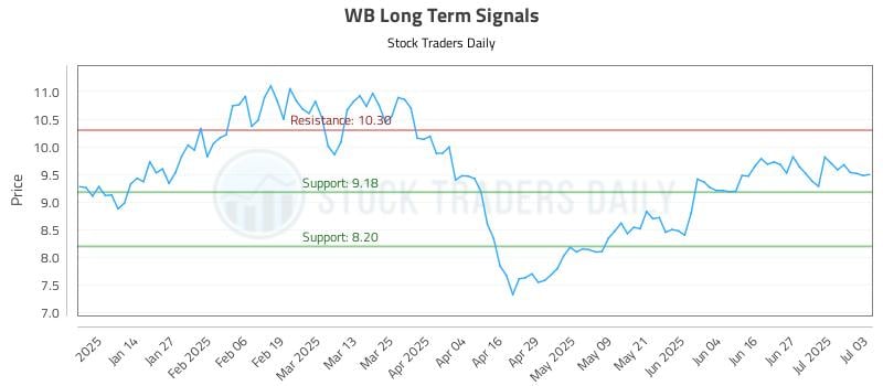 WB Long Term Analysis for July 3 2025