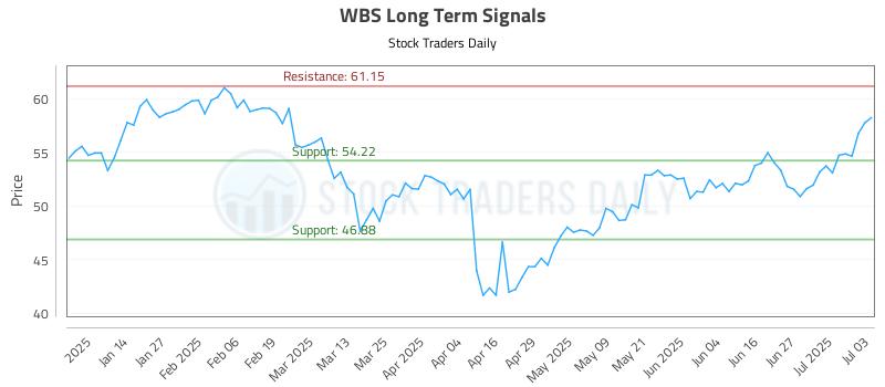 WBS Long Term Analysis for July 3 2025