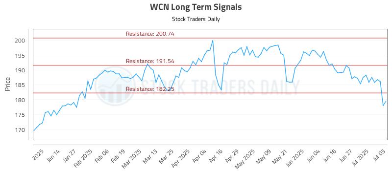 WCN Long Term Analysis for July 3 2025