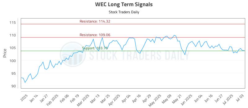 WEC Long Term Analysis for July 3 2025