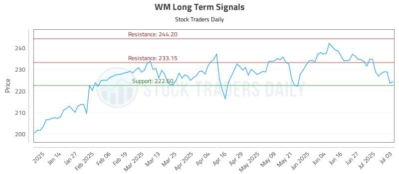 WM Long Term Analysis for July 3 2025 WM Long Term Analysis for July 3 2025