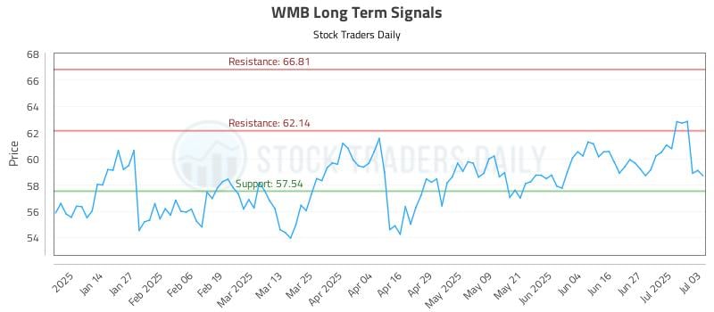WMB Long Term Analysis for July 3 2025 WMB Long Term Analysis for July 3 2025