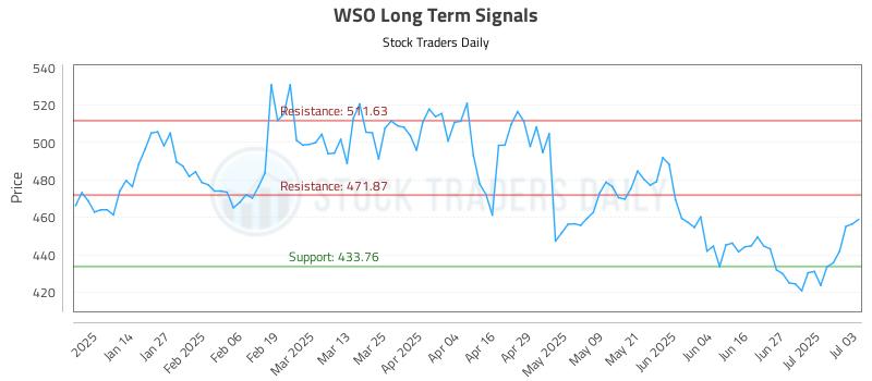 WSO Long Term Analysis for July 3 2025 WSO Long Term Analysis for July 3 2025