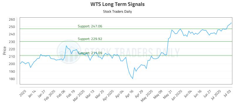 WTS Long Term Analysis for July 3 2025 WTS Long Term Analysis for July 3 2025