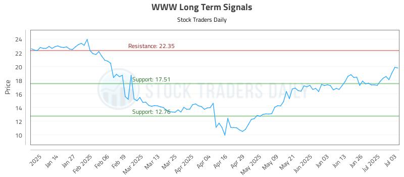 WWW Long Term Analysis for July 3 2025 WWW Long Term Analysis for July 3 2025