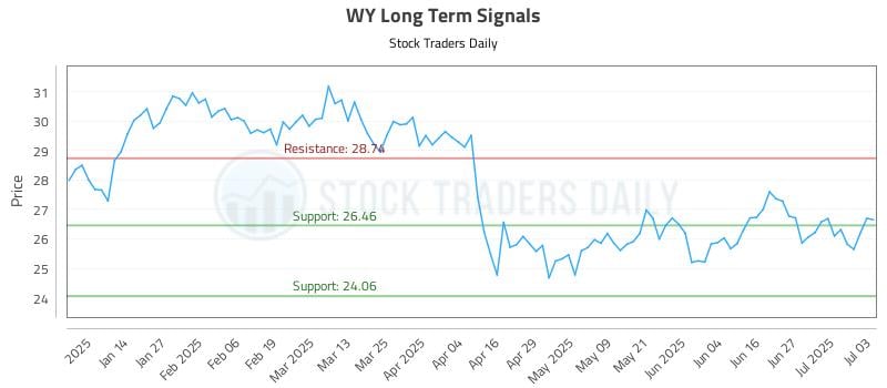 WY Long Term Analysis for July 3 2025 WY Long Term Analysis for July 3 2025