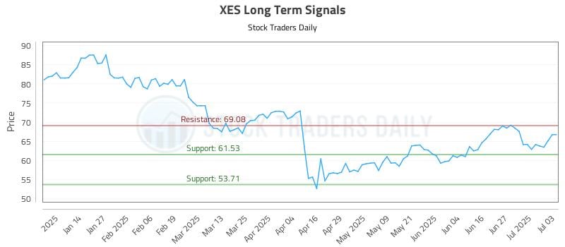 XES Long Term Analysis for July 3 2025 XES Long Term Analysis for July 3 2025