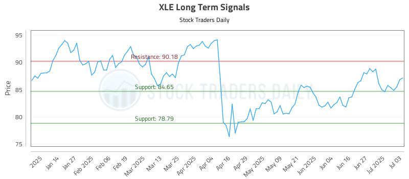XLE Long Term Analysis for July 3 2025 XLE Long Term Analysis for July 3 2025
