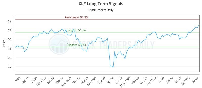 XLF Long Term Analysis for July 3 2025 XLF Long Term Analysis for July 3 2025