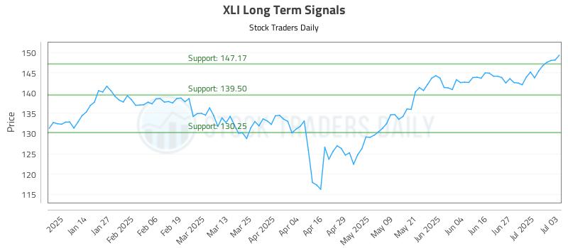 XLI Long Term Analysis for July 3 2025 XLI Long Term Analysis for July 3 2025