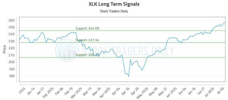 XLK Long Term Analysis for July 3 2025