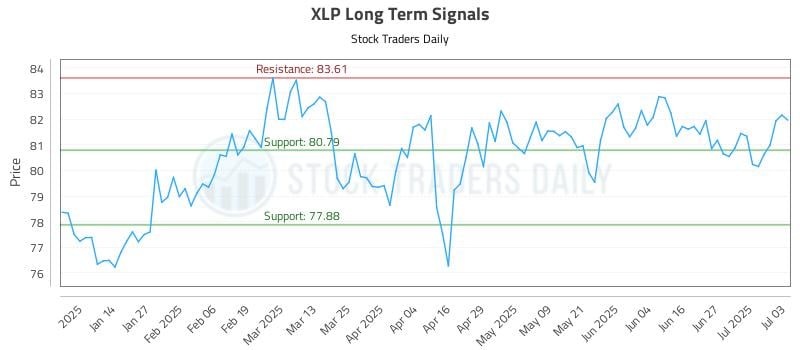 XLP Long Term Analysis for July 3 2025 XLP Long Term Analysis for July 3 2025