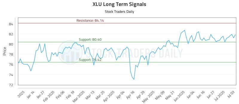 XLU Long Term Analysis for July 3 2025 XLU Long Term Analysis for July 3 2025