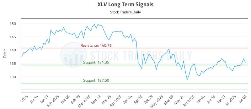 XLV Long Term Analysis for July 3 2025 XLV Long Term Analysis for July 3 2025