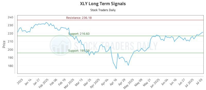 XLY Long Term Analysis for July 3 2025 XLY Long Term Analysis for July 3 2025