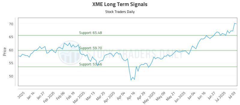 XME Long Term Analysis for July 3 2025 XME Long Term Analysis for July 3 2025