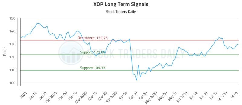 XOP Long Term Analysis for July 3 2025