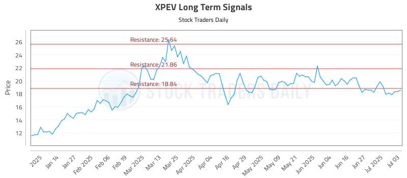 XPEV Long Term Analysis for July 3 2025