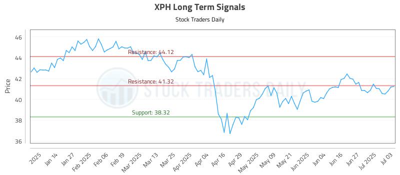 XPH Long Term Analysis for July 3 2025