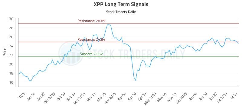 XPP Long Term Analysis for July 3 2025