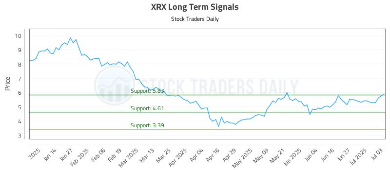 XRX Long Term Analysis for July 3 2025