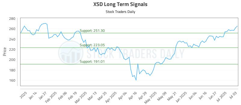 XSD Long Term Analysis for July 3 2025