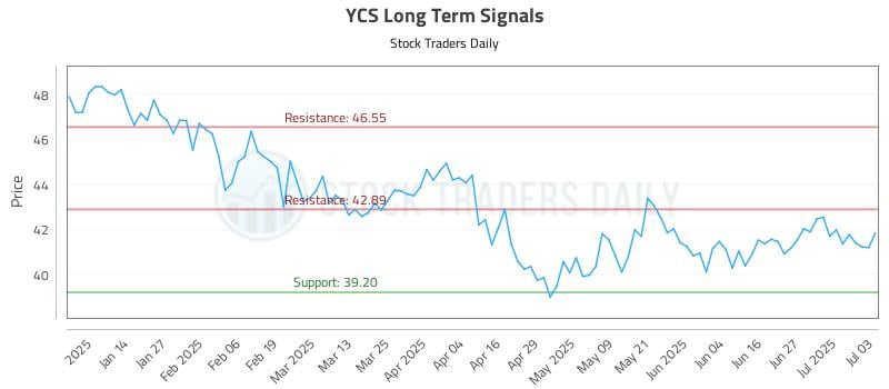 YCS Long Term Analysis for July 3 2025 YCS Long Term Analysis for July 3 2025