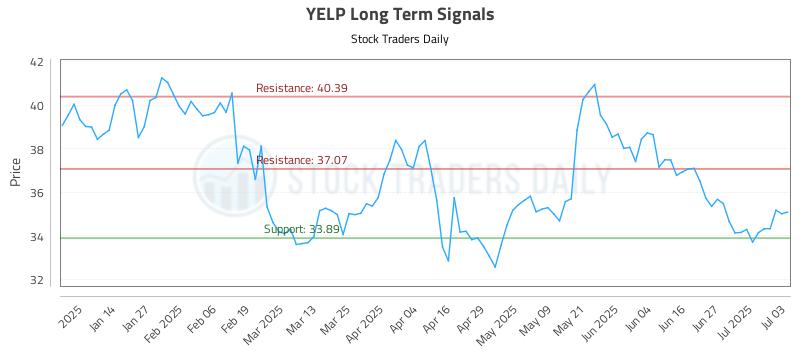 YELP Long Term Analysis for July 3 2025