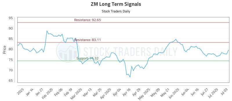 ZM Long Term Analysis for July 3 2025 ZM Long Term Analysis for July 3 2025