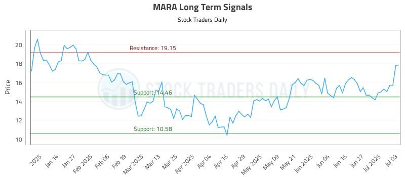 MARA Long Term Analysis for July 3 2025