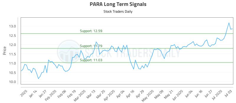 PARA Long Term Analysis for July 3 2025 PARA Long Term Analysis for July 3 2025