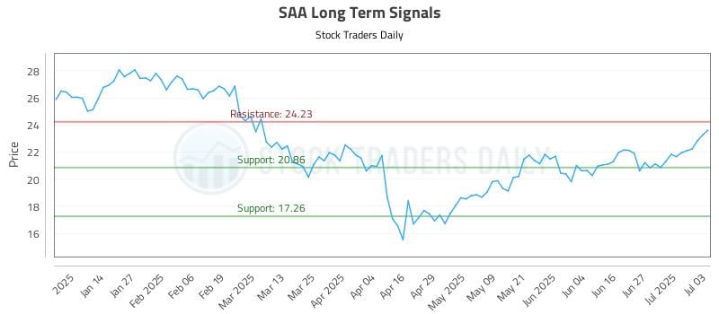 SAA Long Term Analysis for July 3 2025 SAA Long Term Analysis for July 3 2025