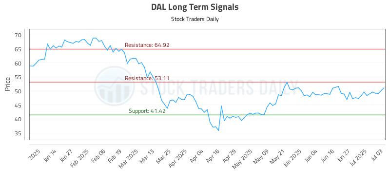DAL Long Term Analysis for July 3 2025 DAL Long Term Analysis for July 3 2025