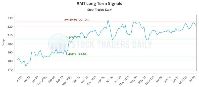 AMT Long Term Analysis for July 3 2025 AMT Long Term Analysis for July 3 2025