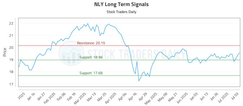 NLY Long Term Analysis for July 3 2025 NLY Long Term Analysis for July 3 2025