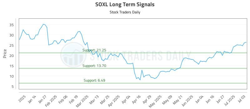 SOXL Long Term Analysis for July 3 2025