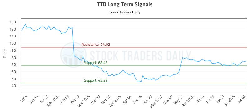 TTD Long Term Analysis for July 3 2025 TTD Long Term Analysis for July 3 2025