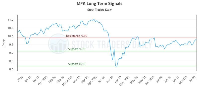MFA Long Term Analysis for July 3 2025 MFA Long Term Analysis for July 3 2025