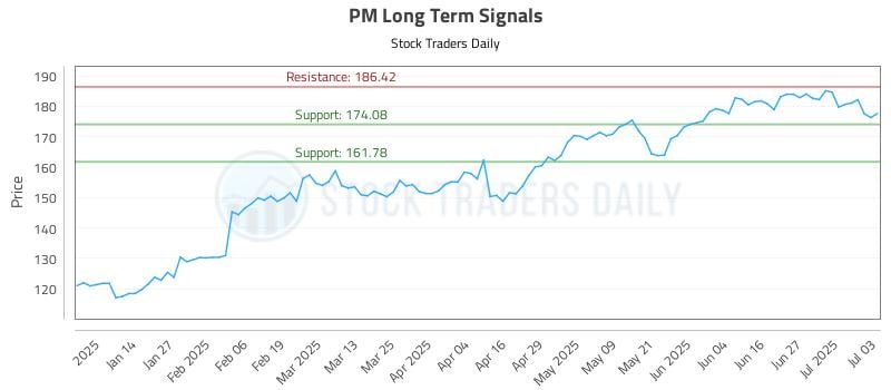 PM Long Term Analysis for July 3 2025 PM Long Term Analysis for July 3 2025